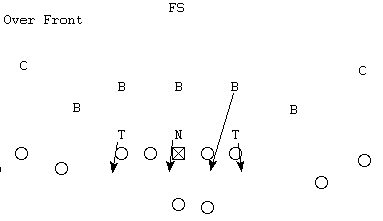 Creating the Over Front from the 3-5-3 Defense