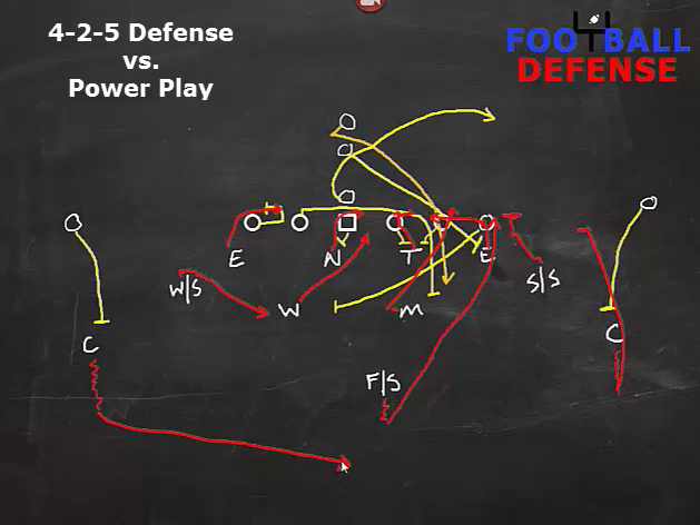 Coaching Run Fits in Your Defense